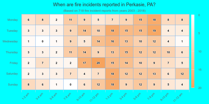 When are fire incidents reported in Perkasie, PA?