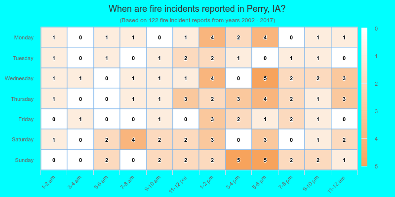 When are fire incidents reported in Perry, IA?