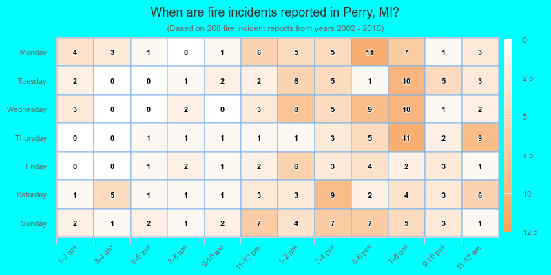 When are fire incidents reported in Perry, MI?