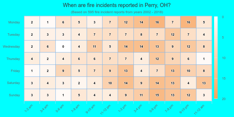 When are fire incidents reported in Perry, OH?