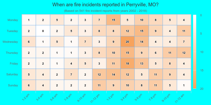 When are fire incidents reported in Perryville, MO?