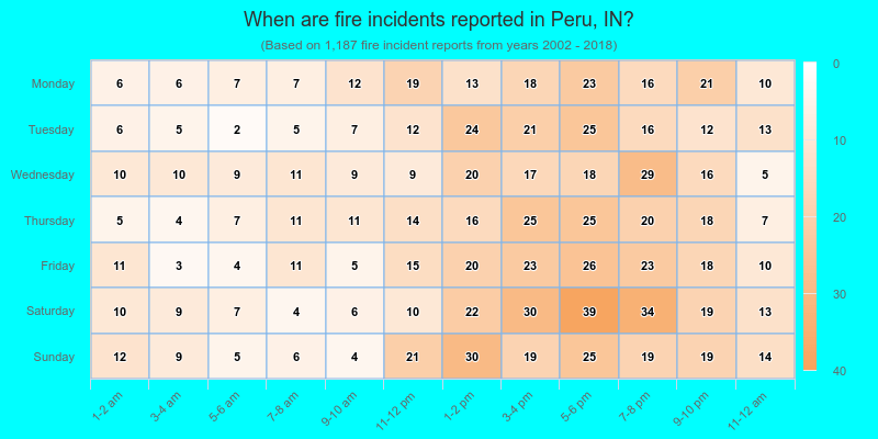 When are fire incidents reported in Peru, IN?