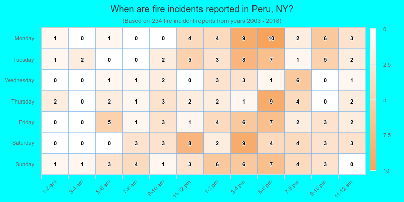 When are fire incidents reported in Peru, NY?