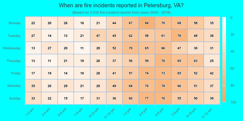 When are fire incidents reported in Petersburg, VA?