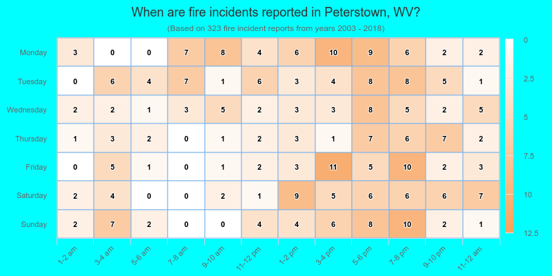When are fire incidents reported in Peterstown, WV?