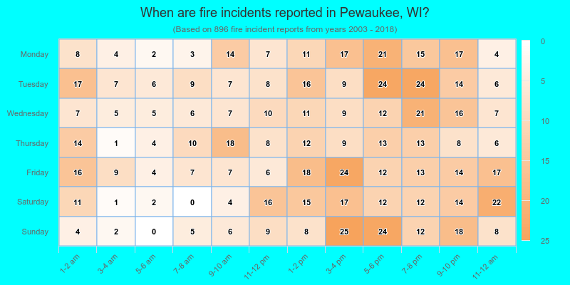 When are fire incidents reported in Pewaukee, WI?