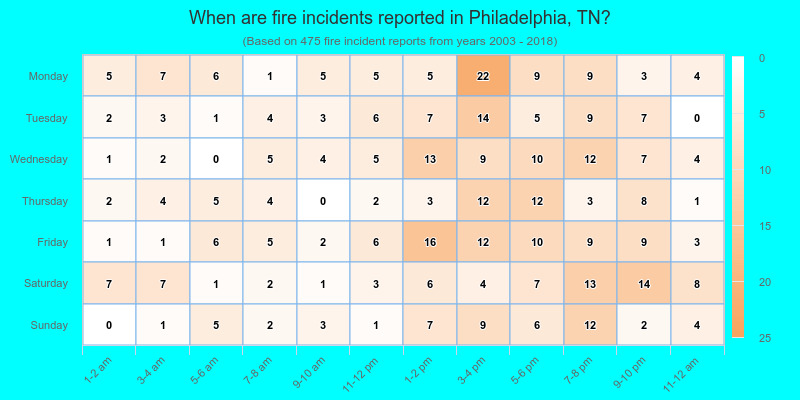 When are fire incidents reported in Philadelphia, TN?