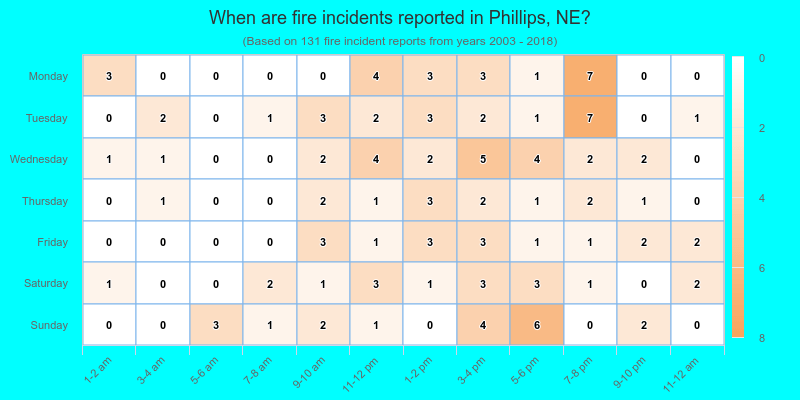 When are fire incidents reported in Phillips, NE?