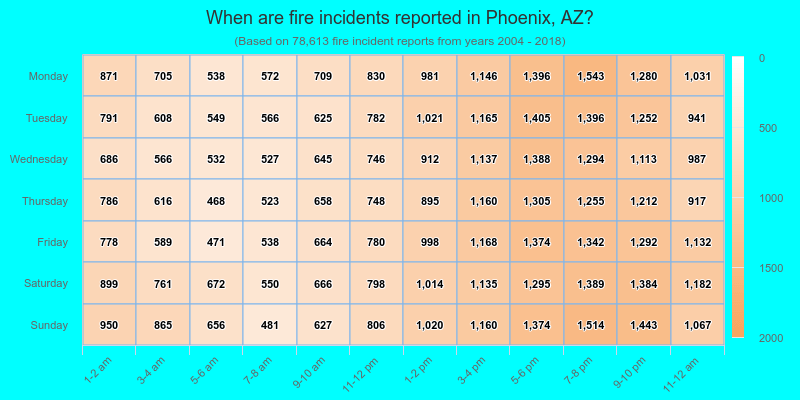 When are fire incidents reported in Phoenix, AZ?
