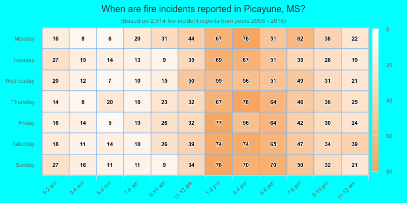 When are fire incidents reported in Picayune, MS?