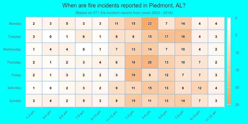 When are fire incidents reported in Piedmont, AL?