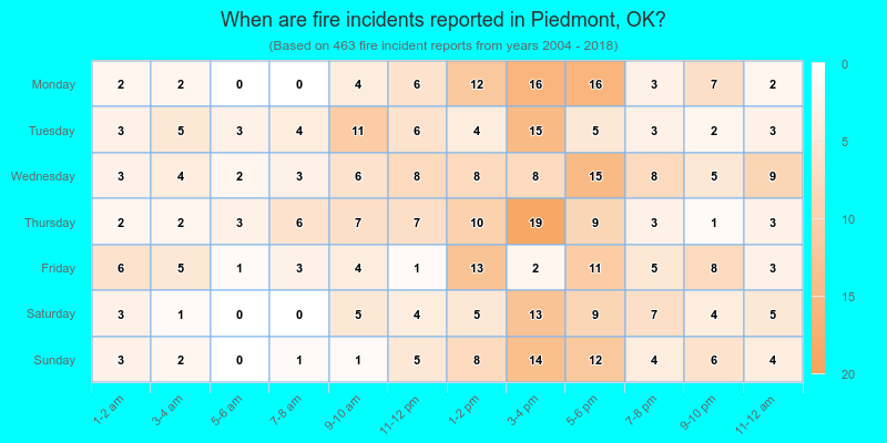 When are fire incidents reported in Piedmont, OK?