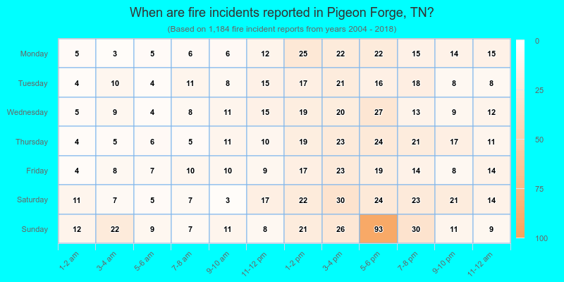 When are fire incidents reported in Pigeon Forge, TN?