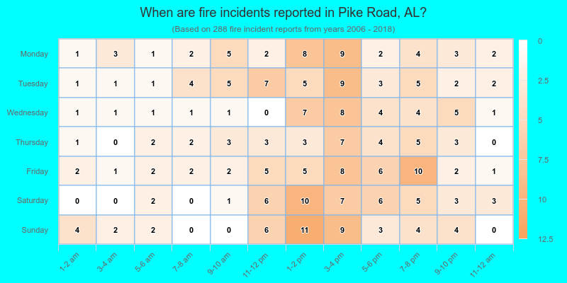 When are fire incidents reported in Pike Road, AL?