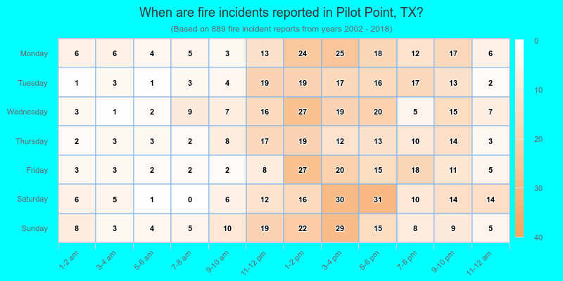 When are fire incidents reported in Pilot Point, TX?