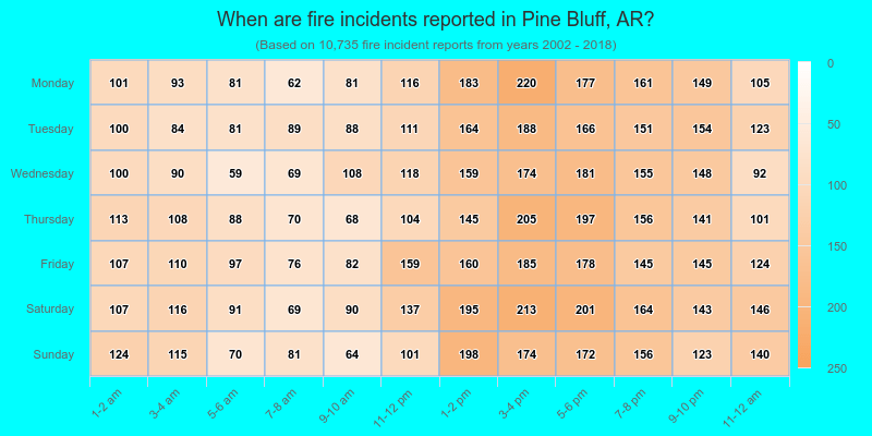 When are fire incidents reported in Pine Bluff, AR?