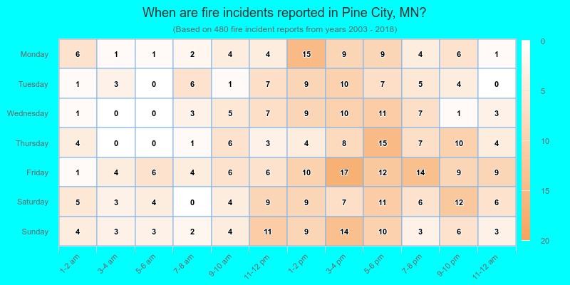 When are fire incidents reported in Pine City, MN?