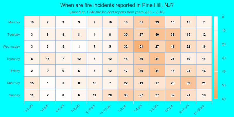 When are fire incidents reported in Pine Hill, NJ?