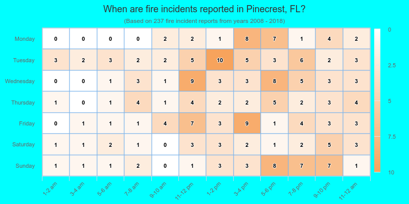 When are fire incidents reported in Pinecrest, FL?