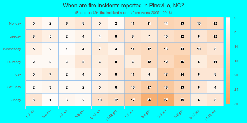 When are fire incidents reported in Pineville, NC?