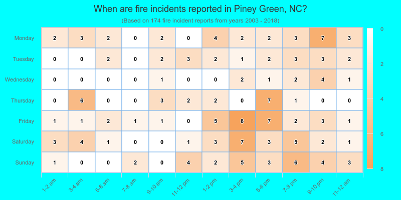When are fire incidents reported in Piney Green, NC?