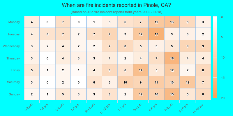 When are fire incidents reported in Pinole, CA?