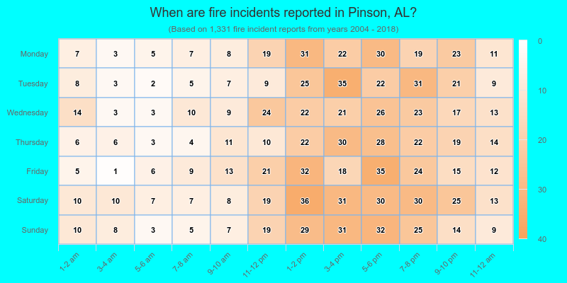 When are fire incidents reported in Pinson, AL?