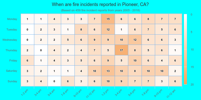When are fire incidents reported in Pioneer, CA?