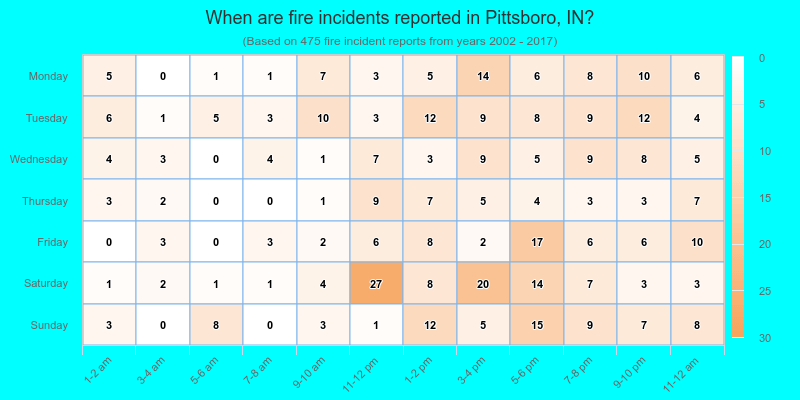 When are fire incidents reported in Pittsboro, IN?