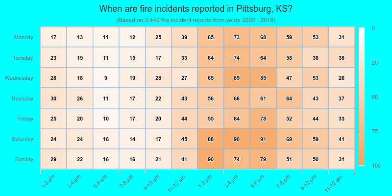 When are fire incidents reported in Pittsburg, KS?