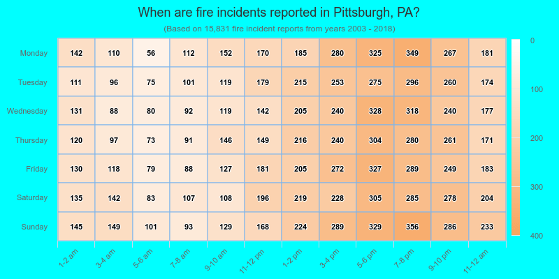 When are fire incidents reported in Pittsburgh, PA?