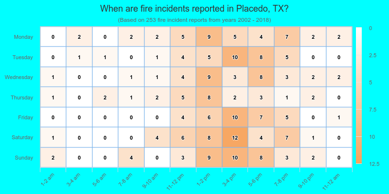 When are fire incidents reported in Placedo, TX?