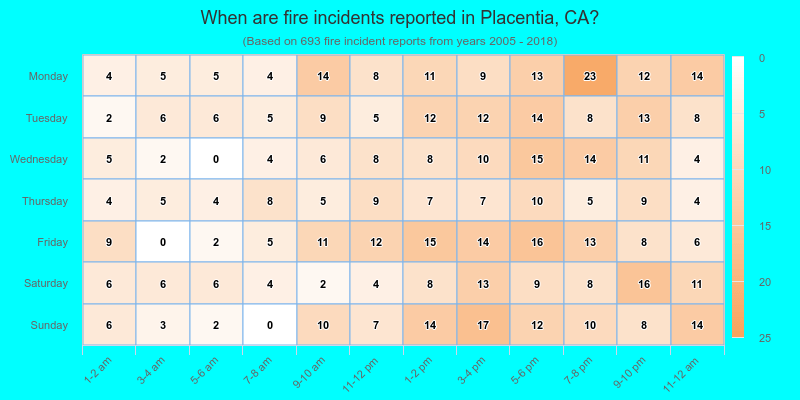 When are fire incidents reported in Placentia, CA?