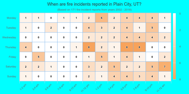When are fire incidents reported in Plain City, UT?