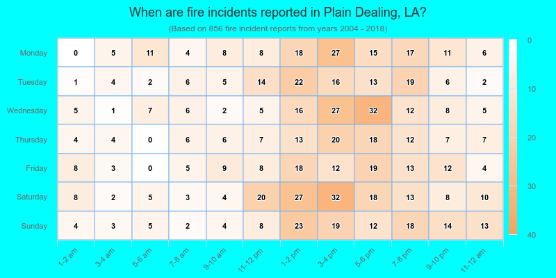 When are fire incidents reported in Plain Dealing, LA?