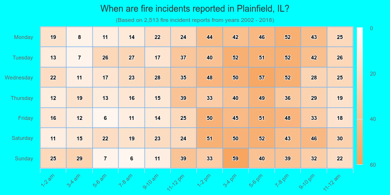 When are fire incidents reported in Plainfield, IL?