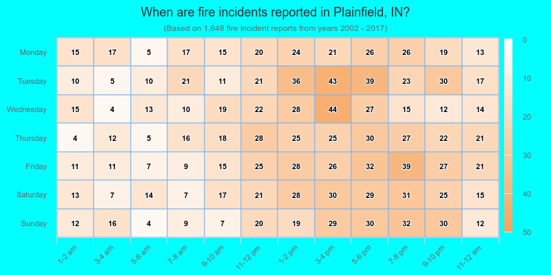 When are fire incidents reported in Plainfield, IN?