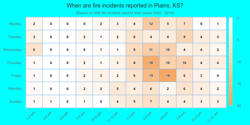When are fire incidents reported in Plains, KS?