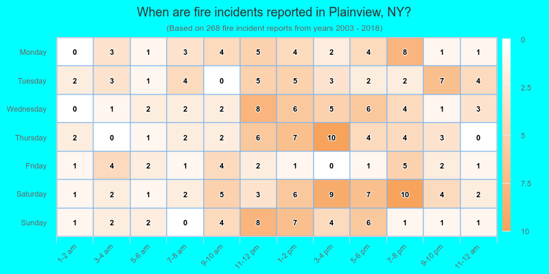 When are fire incidents reported in Plainview, NY?