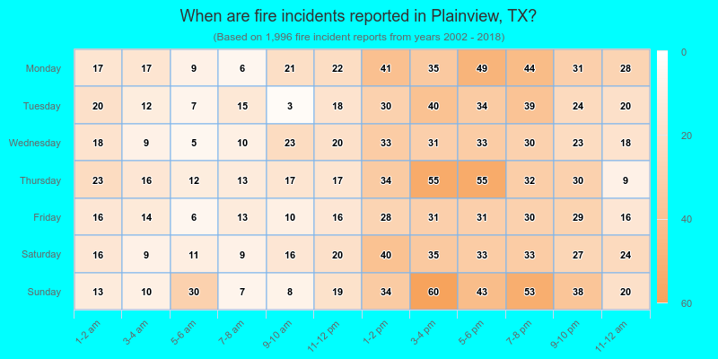 When are fire incidents reported in Plainview, TX?