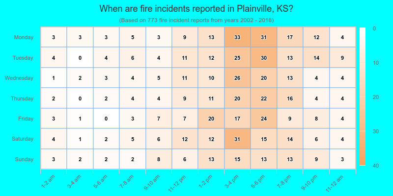 When are fire incidents reported in Plainville, KS?