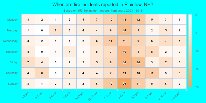 When are fire incidents reported in Plaistow, NH?