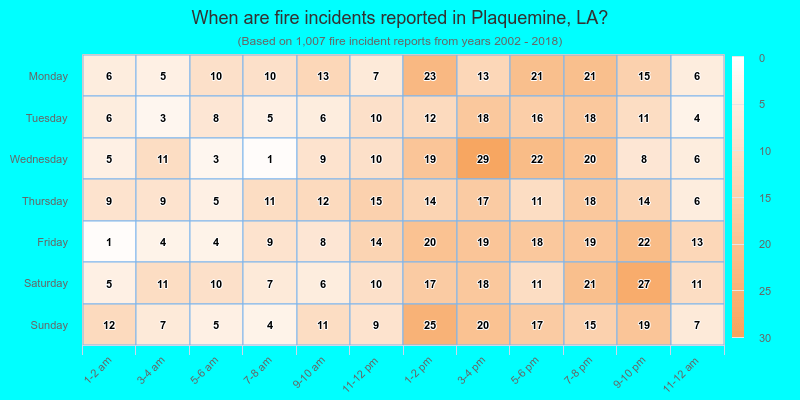 When are fire incidents reported in Plaquemine, LA?