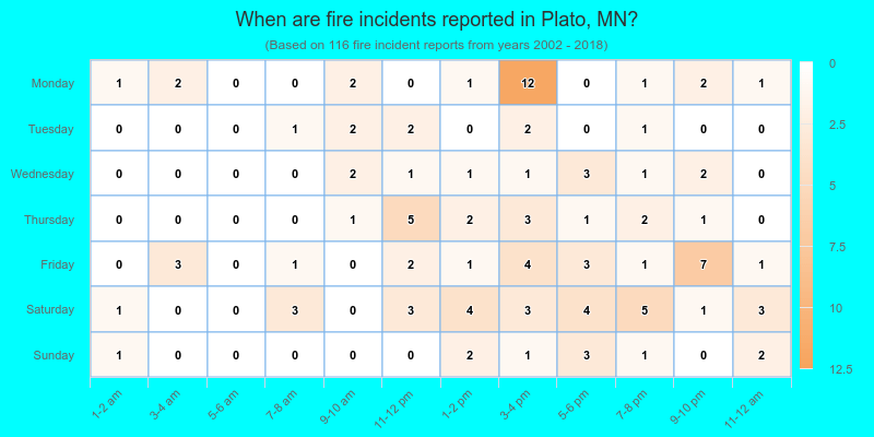 When are fire incidents reported in Plato, MN?