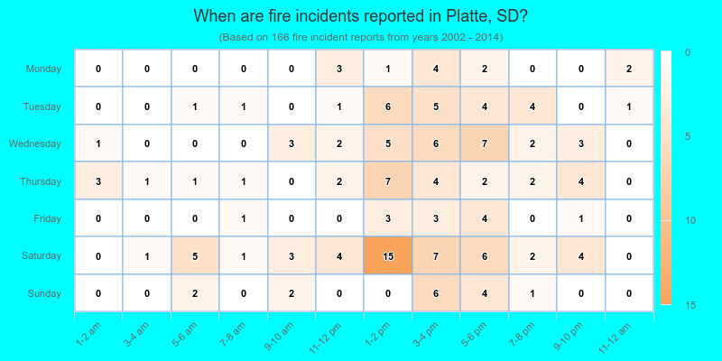 When are fire incidents reported in Platte, SD?
