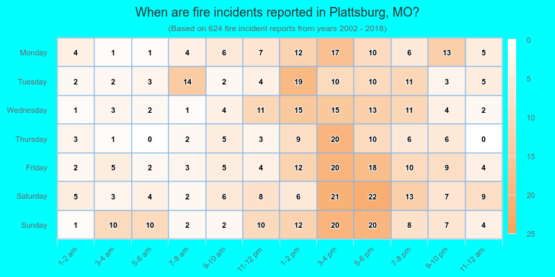When are fire incidents reported in Plattsburg, MO?