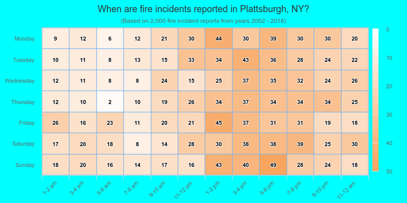 When are fire incidents reported in Plattsburgh, NY?