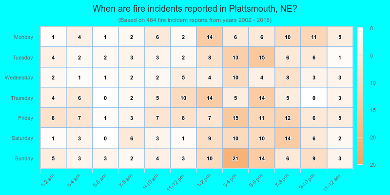 When are fire incidents reported in Plattsmouth, NE?