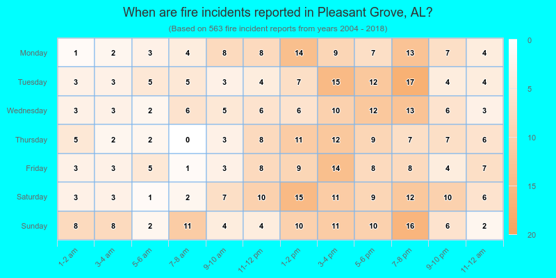 When are fire incidents reported in Pleasant Grove, AL?