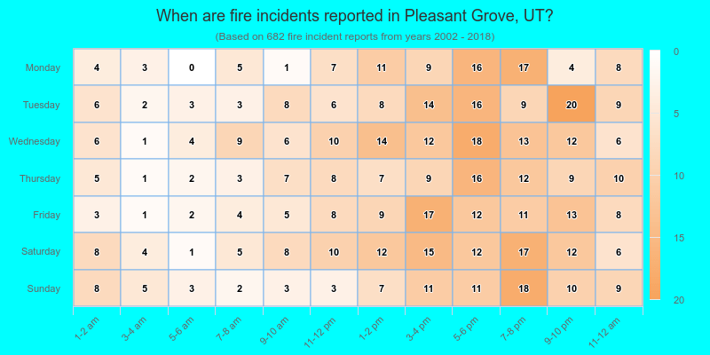 When are fire incidents reported in Pleasant Grove, UT?